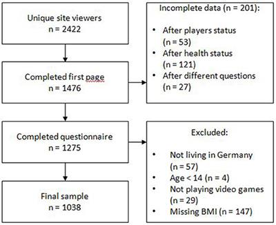 Media Consumption, Stress and Wellbeing of Video Game and eSports Players in Germany: The eSports Study 2020